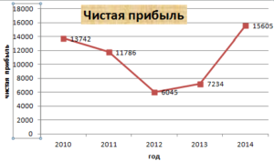 По данным таблицы используя калькулятор или компьютерную программу электронных таблиц долю занятых