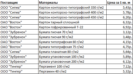 Вся суть функции ВПР в Excel (для начинающих пользователей)