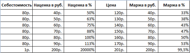 Расчет наценки и маржи средствами Excel