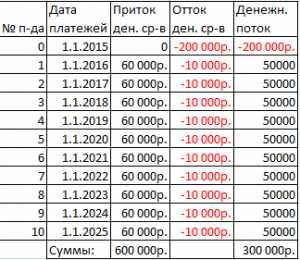 Как сделать анализ чувствительности в excel