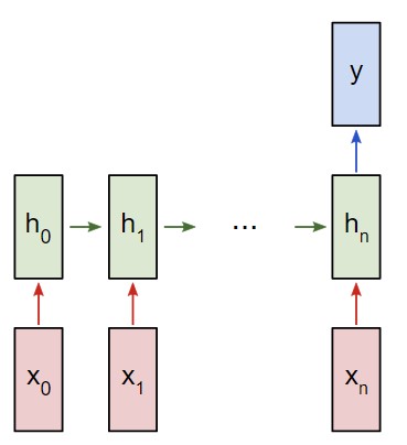Пример создания рекуррентной нейронной сети в Python (Часть 1)