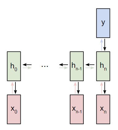 Пример создания рекуррентной нейронной сети в Python (Часть 2)