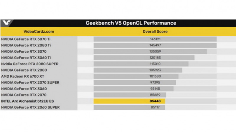 Флагманскую видеокарты Intel Arc Alchemist заметили в результатах бенчмарка с частотой GPU 2400 МГц